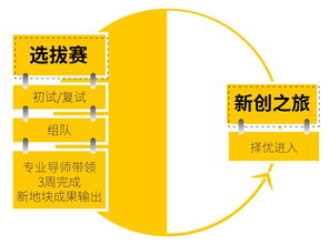 新生之勢，原創夢想 東原杯地產行業訓練營，點燃未來營銷精英的火種