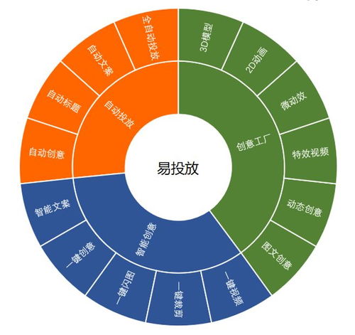 巧用智能創(chuàng)意產(chǎn)品，讓你的廣告活起來(lái) 數(shù)字文化創(chuàng)意內(nèi)容應(yīng)用服務(wù)干貨分享